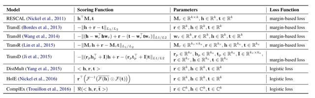 典型知识图谱的评分函数与模型形式.png